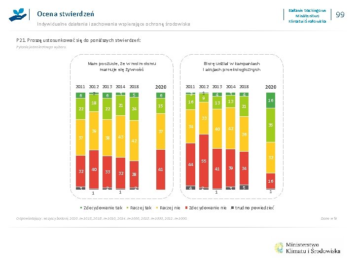 Badanie trackingowe Ministerstwo Klimatu i Środowiska Ocena stwierdzeń Indywidualne działania i zachowania wspierające ochronę