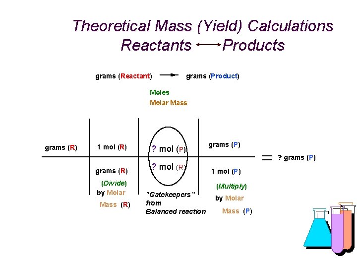 Theoretical Mass (Yield) Calculations Reactants Products grams (Reactant) grams (Product) Moles Molar Mass grams