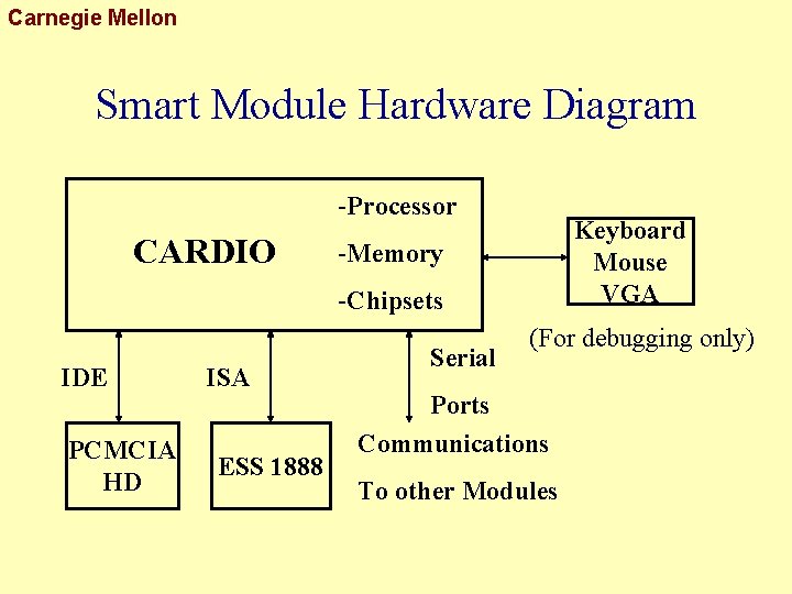 Carnegie Mellon Smart Module Hardware Diagram -Processor CARDIO Keyboard Mouse VGA -Memory -Chipsets IDE