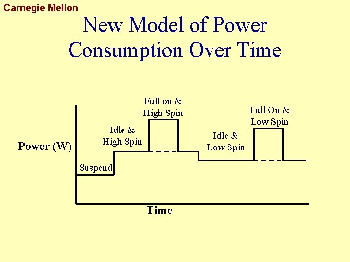 Carnegie Mellon New Model of Power Consumption Over Time Full on & High Spin