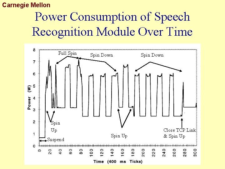 Carnegie Mellon Power Consumption of Speech Recognition Module Over Time Full Spin Up Suspend