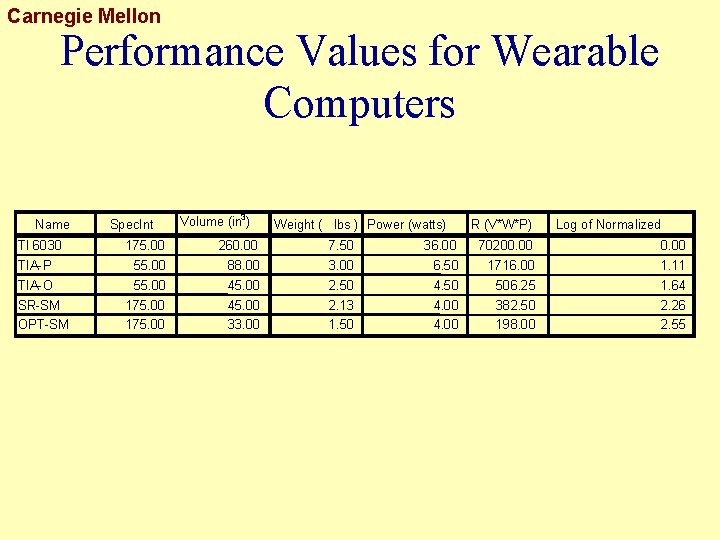 Carnegie Mellon Performance Values for Wearable Computers Name TI 6030 Spec. Int Volume (in