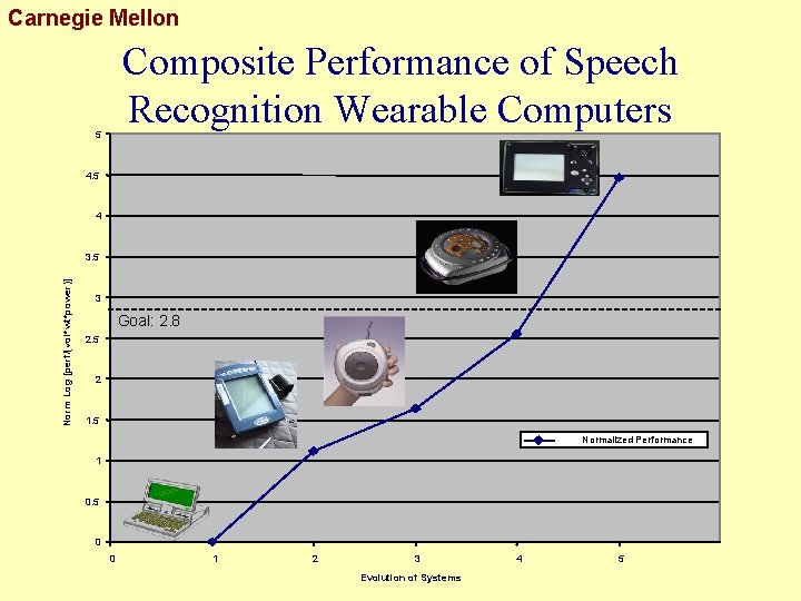 Carnegie Mellon Composite Performance of Speech Recognition Wearable Computers 5 4 Norm Log [perf/(vol*wt*power)]
