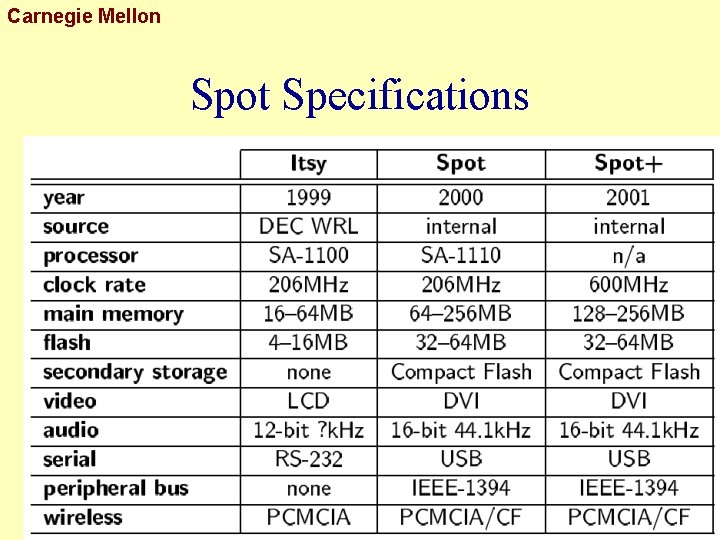 Carnegie Mellon Spot Specifications 