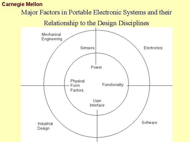 Carnegie Mellon Major Factors in Portable Electronic Systems and their Relationship to the Design