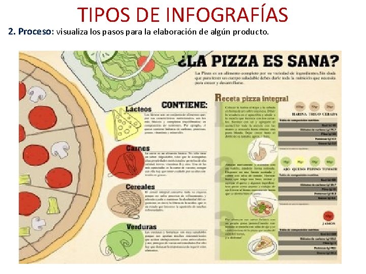 TIPOS DE INFOGRAFÍAS 2. Proceso: visualiza los pasos para la elaboración de algún producto.