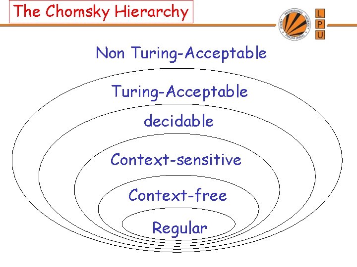 The Chomsky Hierarchy Non Turing-Acceptable decidable Context-sensitive Context-free Regular 