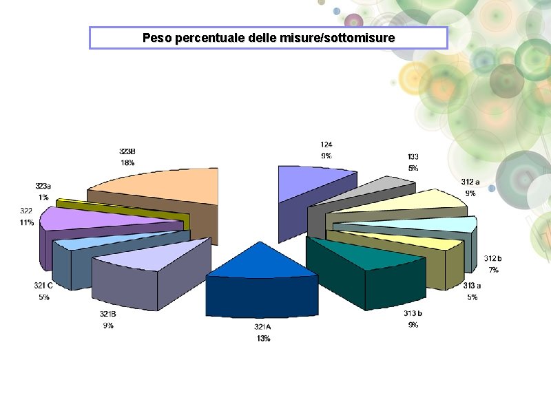 Peso percentuale delle misure/sottomisure 