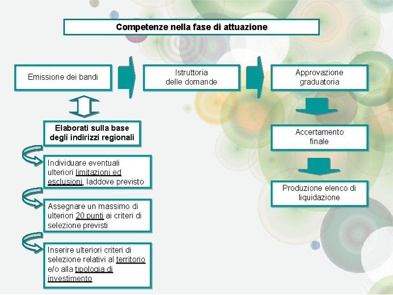 Competenze nella fase di attuazione Emissione dei bandi Elaborati sulla base degli indirizzi regionali