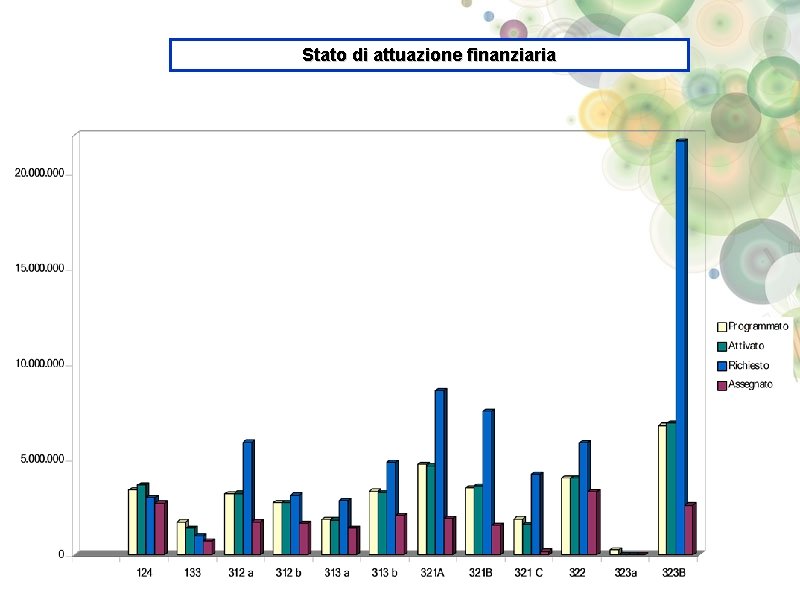 Stato di attuazione finanziaria 