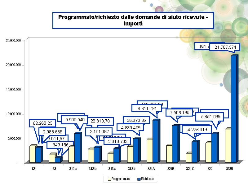 Programmato/richiesto dalle domande di aiuto ricevute Importi 161. 995, 33 21. 707. 374 153.