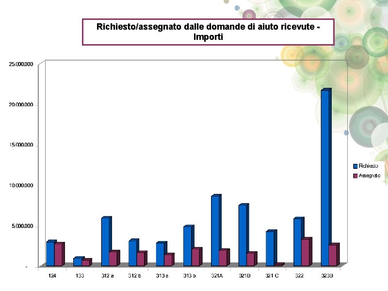 Richiesto/assegnato dalle domande di aiuto ricevute Importi 