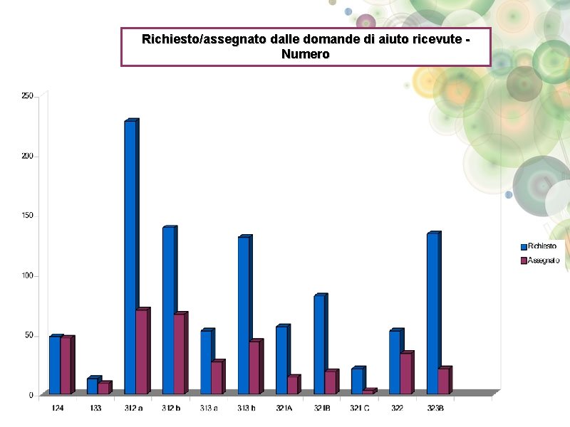 Richiesto/assegnato dalle domande di aiuto ricevute Numero 