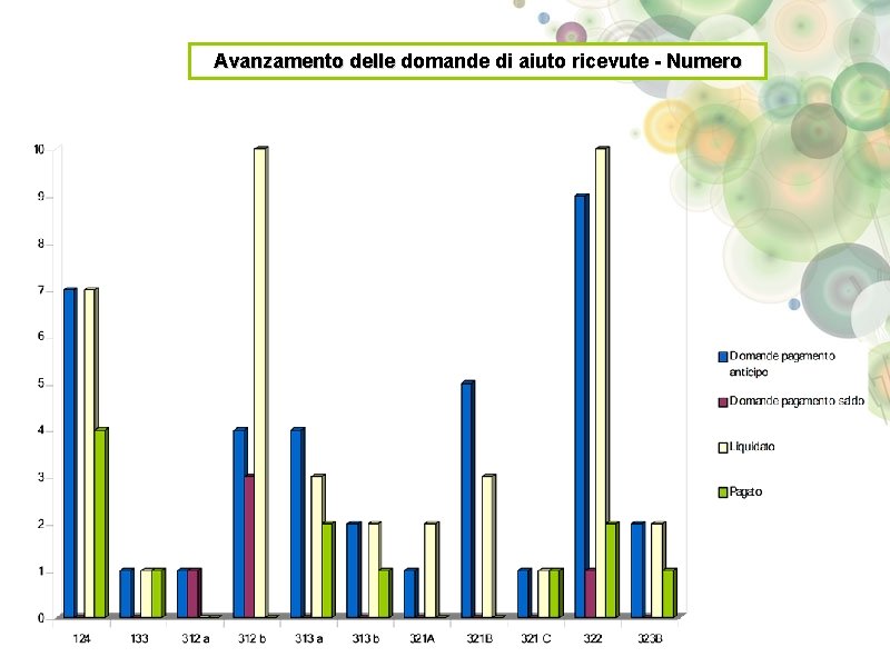 Avanzamento delle domande di aiuto ricevute - Numero 