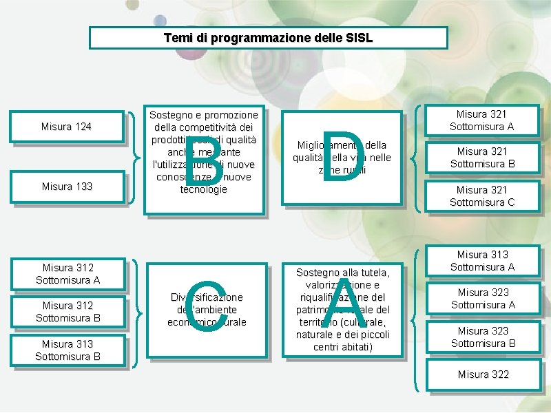 Temi di programmazione delle SISL Misura 124 Misura 133 Misura 312 Sottomisura A Misura