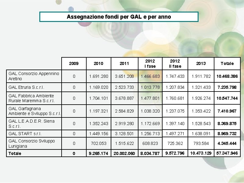 Assegnazione fondi per GAL e per anno 2009 2010 2011 2012 I fase Totale