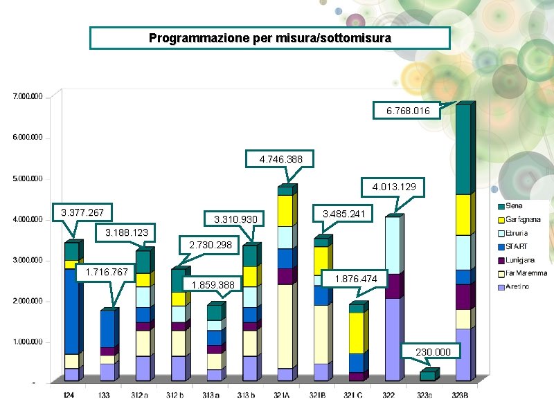 Programmazione per misura/sottomisura 6. 768. 016 4. 746. 388 4. 013. 129 3. 377.