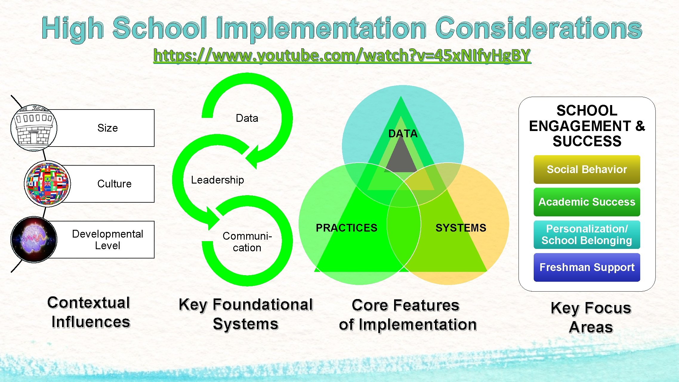 High School Implementation Considerations https: //www. youtube. com/watch? v=45 x. NIfy. Hg. BY Size