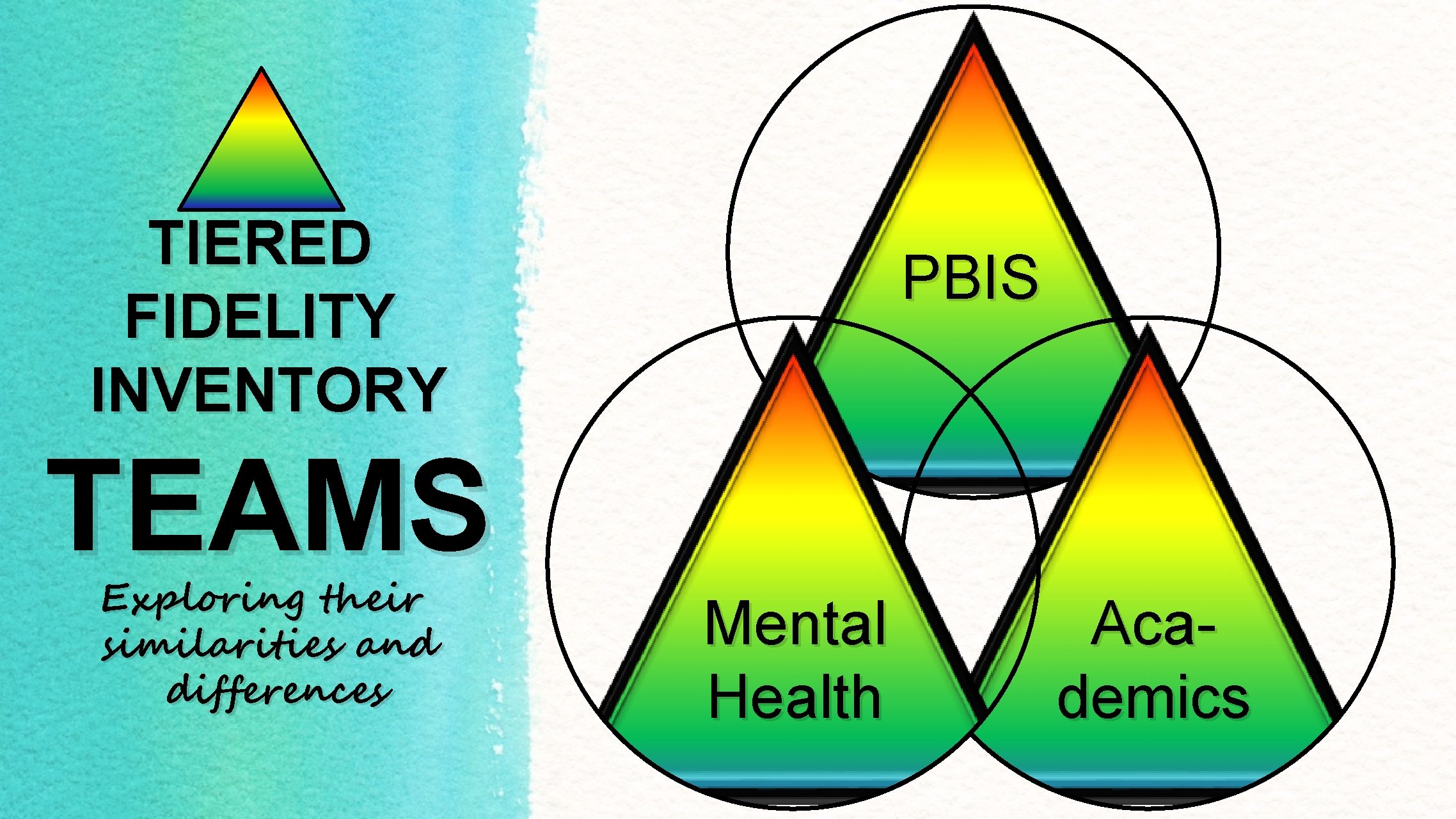 TIERED FIDELITY INVENTORY PBIS TEAMS Exploring their similarities and differences Mental Health Academics 