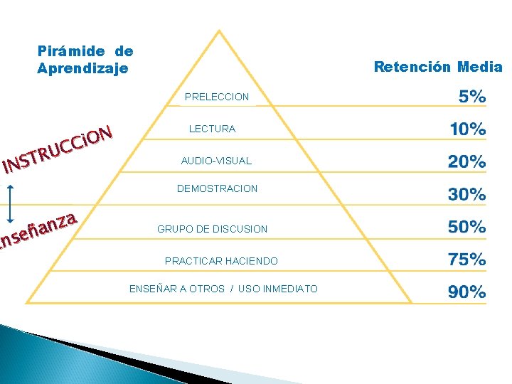 Pirámide de Aprendizaje Retención Media PRELECCION ON i C UC R T INS za