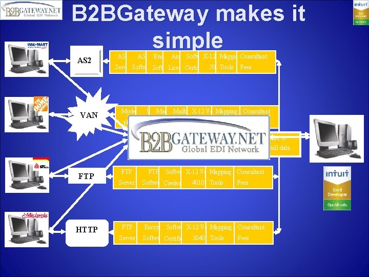 B 2 BGateway makes it simple AS 2 VAN AS 2 Encrypt. Annual. Software