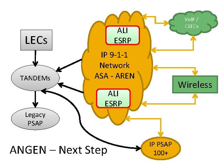 ALI ESRP LECs TANDEMs Vo. IP / CLECs IP 9 -1 -1 Network ASA