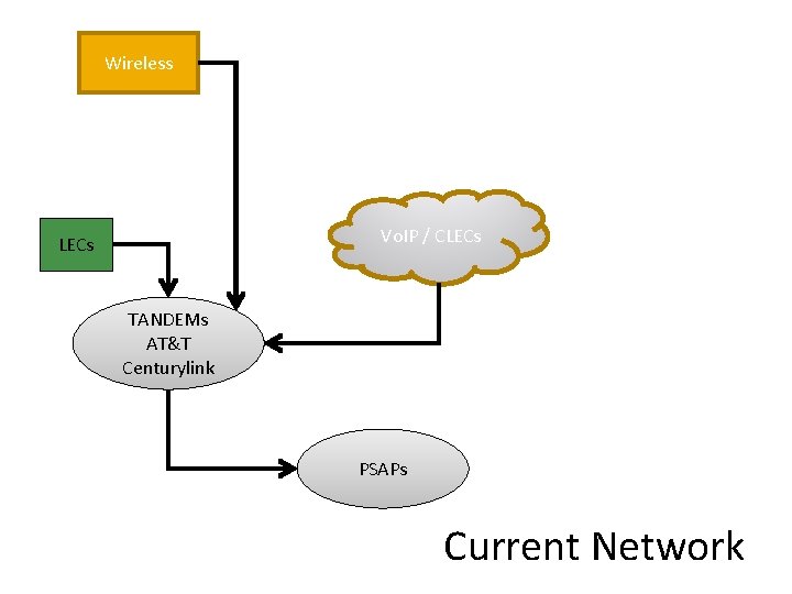 Wireless Vo. IP / CLECs TANDEMs AT&T Centurylink PSAPs Current Network 