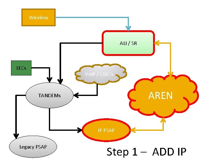 Wireless ALI / SR LECs Vo. IP / CLECs AREN TANDEMs IP PSAP Legacy