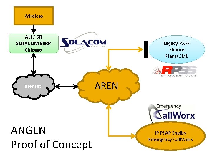 Wireless ALI / SR SOLACOM ESRP Chicago Internet ANGEN Proof of Concept Legacy PSAP