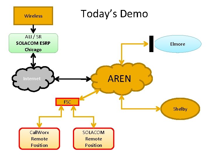 Today’s Demo Wireless ALI / SR SOLACOM ESRP Chicago Elmore AREN Internet FSC Shelby
