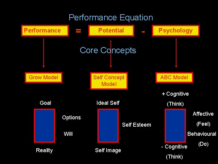 Performance Equation = Performance Potential - Psychology Core Concepts Grow Model Self Concept Model