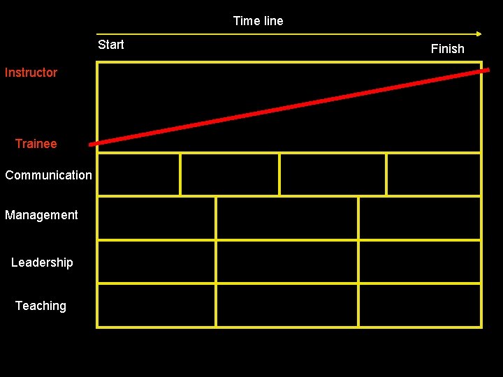 Time line Start Instructor Trainee Communication Management Leadership Teaching Finish 