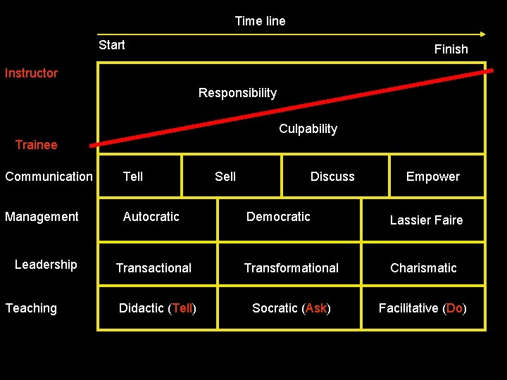 Time line Start Finish Instructor Responsibility Culpability Trainee Communication Tell Management Autocratic Leadership Teaching
