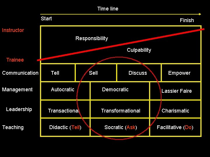 Time line Start Finish Instructor Responsibility Culpability Trainee Communication Tell Management Autocratic Leadership Teaching