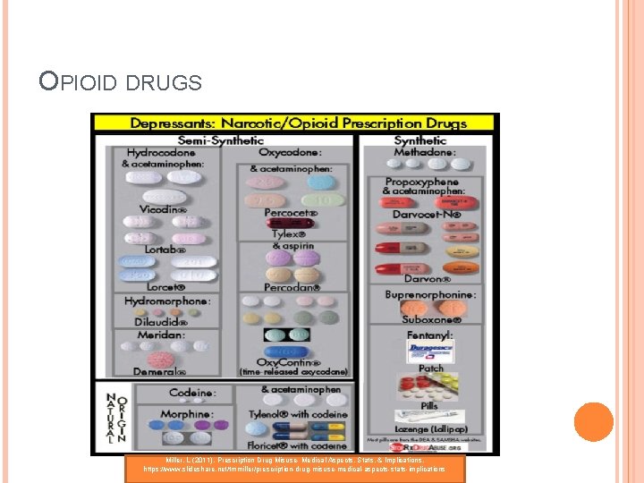 OPIOID DRUGS Miller, L (2011). Prescription Drug Misuse- Medical Aspects, Stats, & Implications. https: