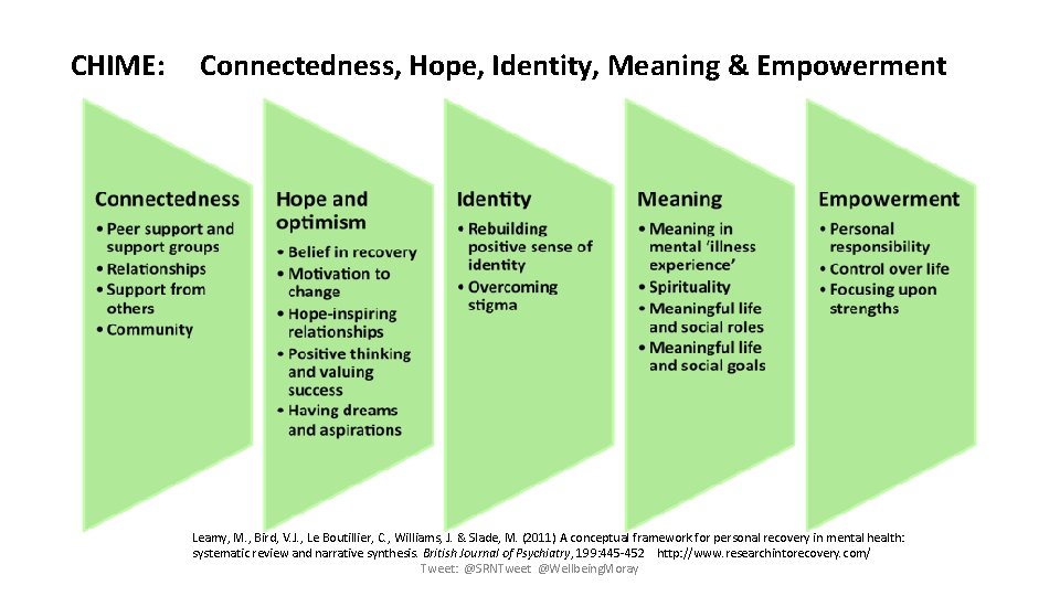 CHIME: Connectedness, Hope, Identity, Meaning & Empowerment Leamy, M. , Bird, V. J. ,