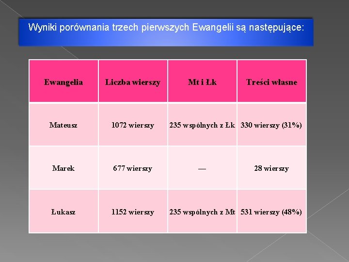 Wyniki porównania trzech pierwszych Ewangelii są następujące: Ewangelia Liczba wierszy Mateusz 1072 wierszy Marek