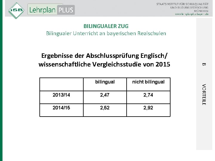 BILINGUALER ZUG Bilingualer Unterricht an bayerischen Realschulen nicht bilingual 2013/14 2, 47 2, 74