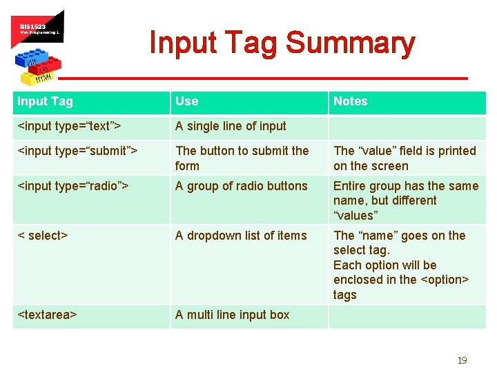 Input Tag Summary Input Tag Use Notes <input type=“text”> A single line of input