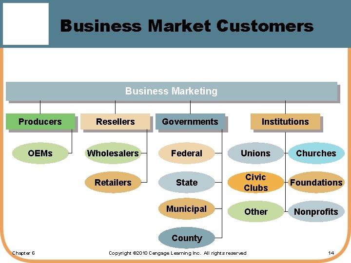 Business Market Customers Business Marketing Producers Resellers Governments Institutions OEMs Wholesalers Federal Unions Churches