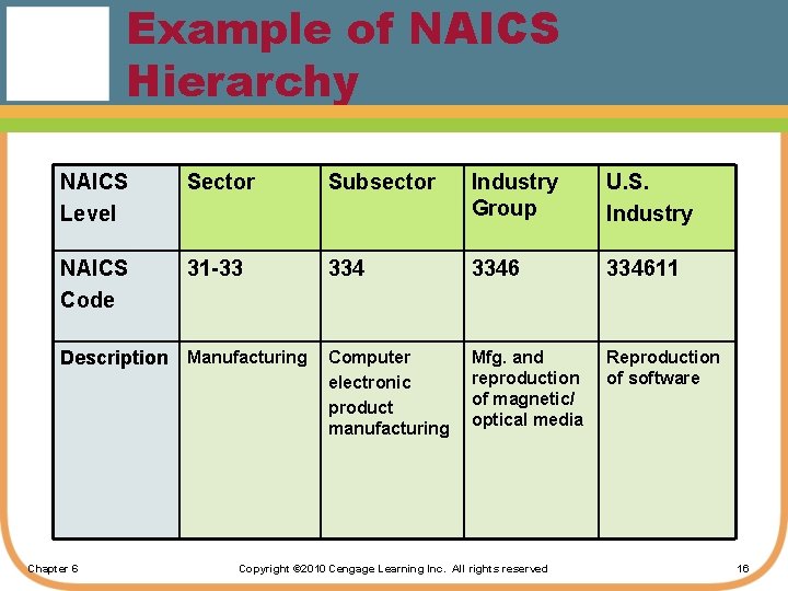 Example of NAICS Hierarchy NAICS Level Sector Subsector Industry Group U. S. Industry NAICS