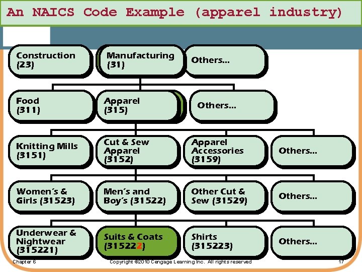 An NAICS Code Example (apparel industry) Construction (23) Manufacturing (31) Food (311) Apparel (315)