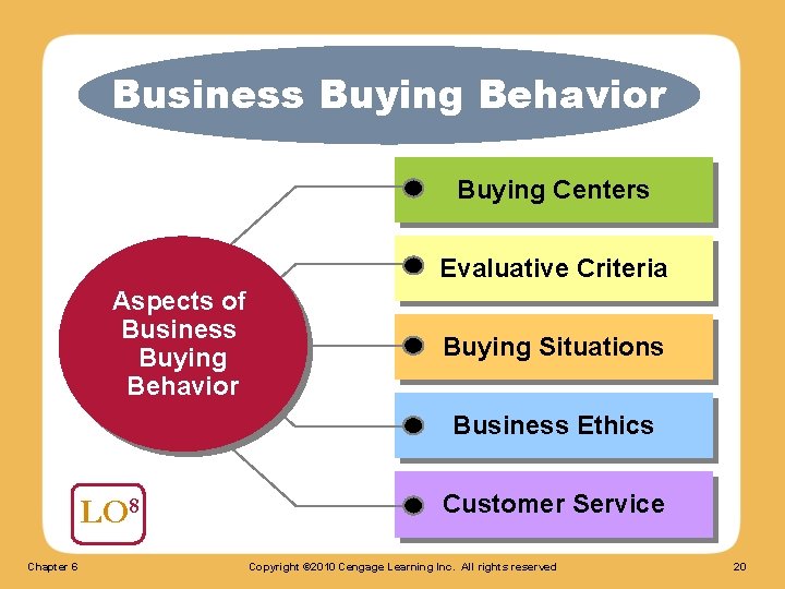 Business Buying Behavior Buying Centers Evaluative Criteria Aspects of Business Buying Behavior Buying Situations