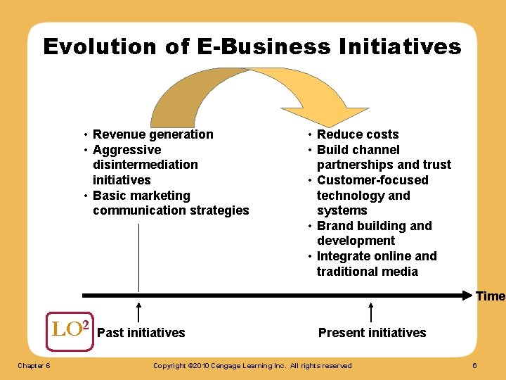 Evolution of E-Business Initiatives • Revenue generation • Aggressive disintermediation initiatives • Basic marketing