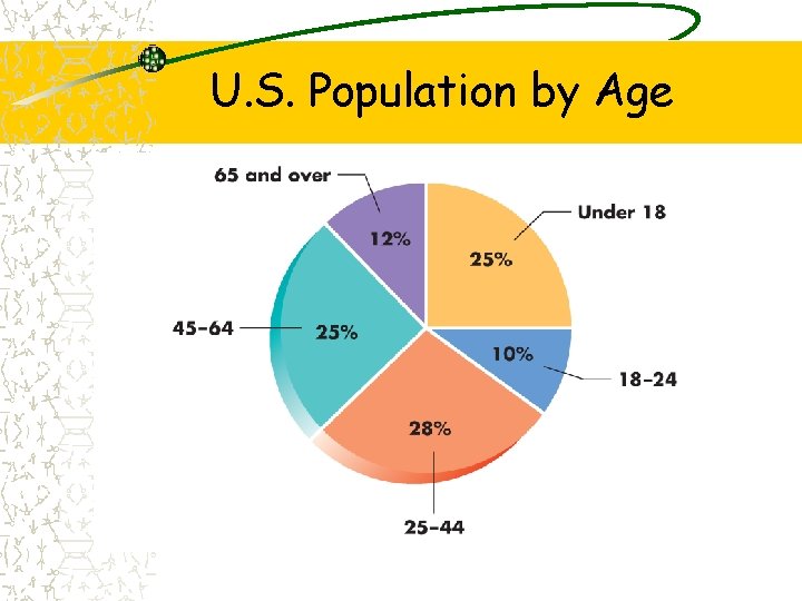 U. S. Population by Age 