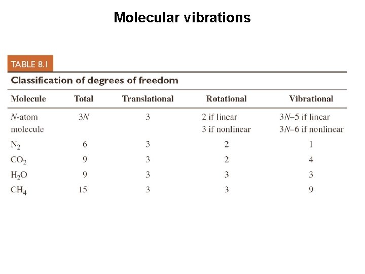 Molecular vibrations 