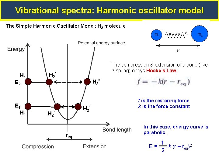 Vibrational spectra: Harmonic oscillator model The Simple Harmonic Oscillator Model: H 2 molecule H