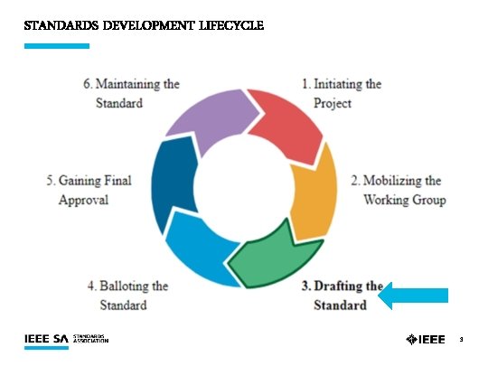 STANDARDS DEVELOPMENT LIFECYCLE 3 