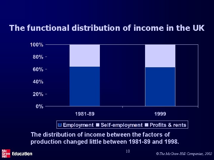The functional distribution of income in the UK The distribution of income between the