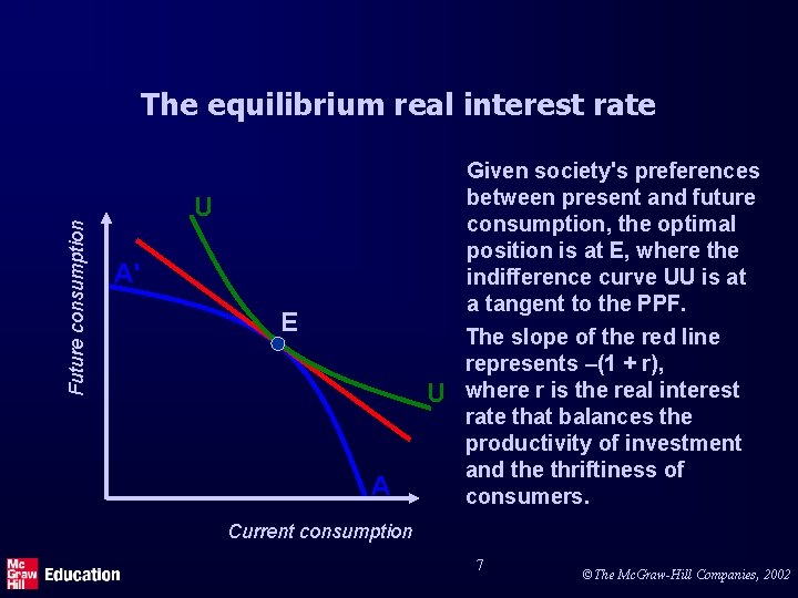 Future consumption The equilibrium real interest rate U A' E U A Given society's